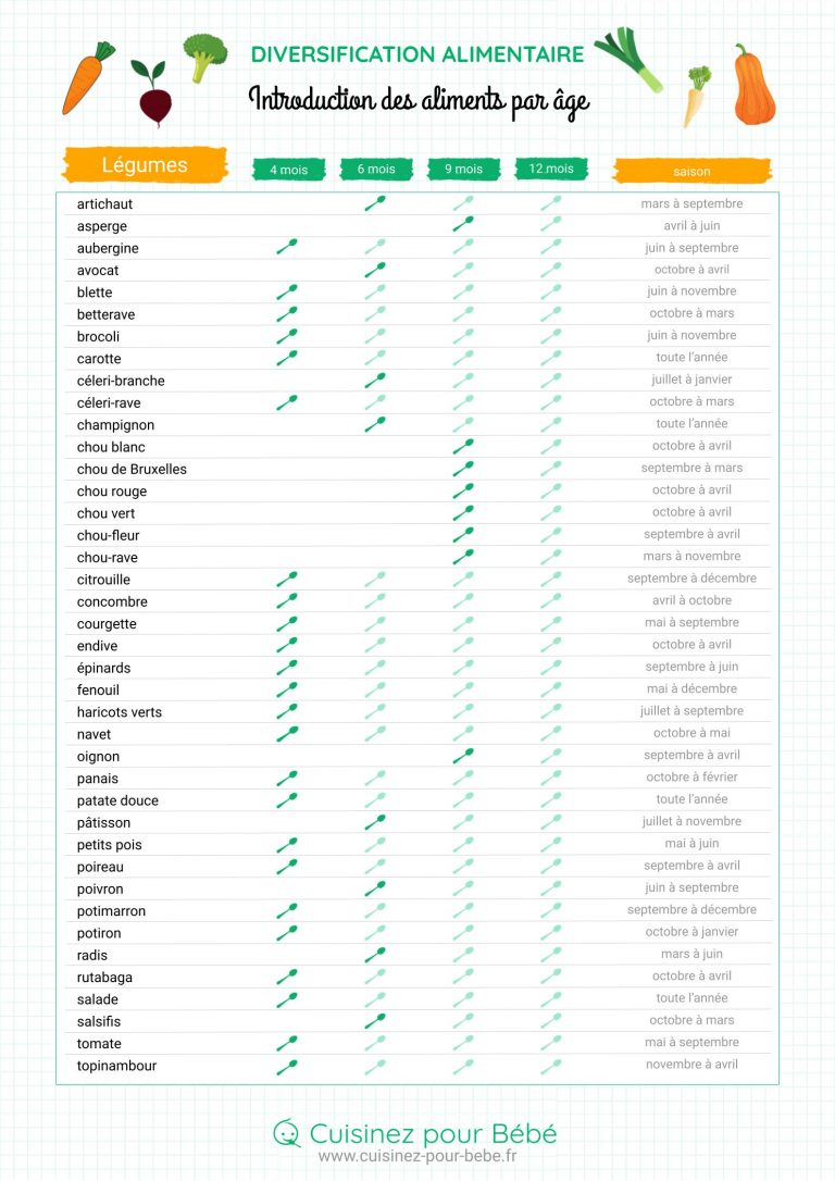 Légumes par âge Cuisinez pour bébé