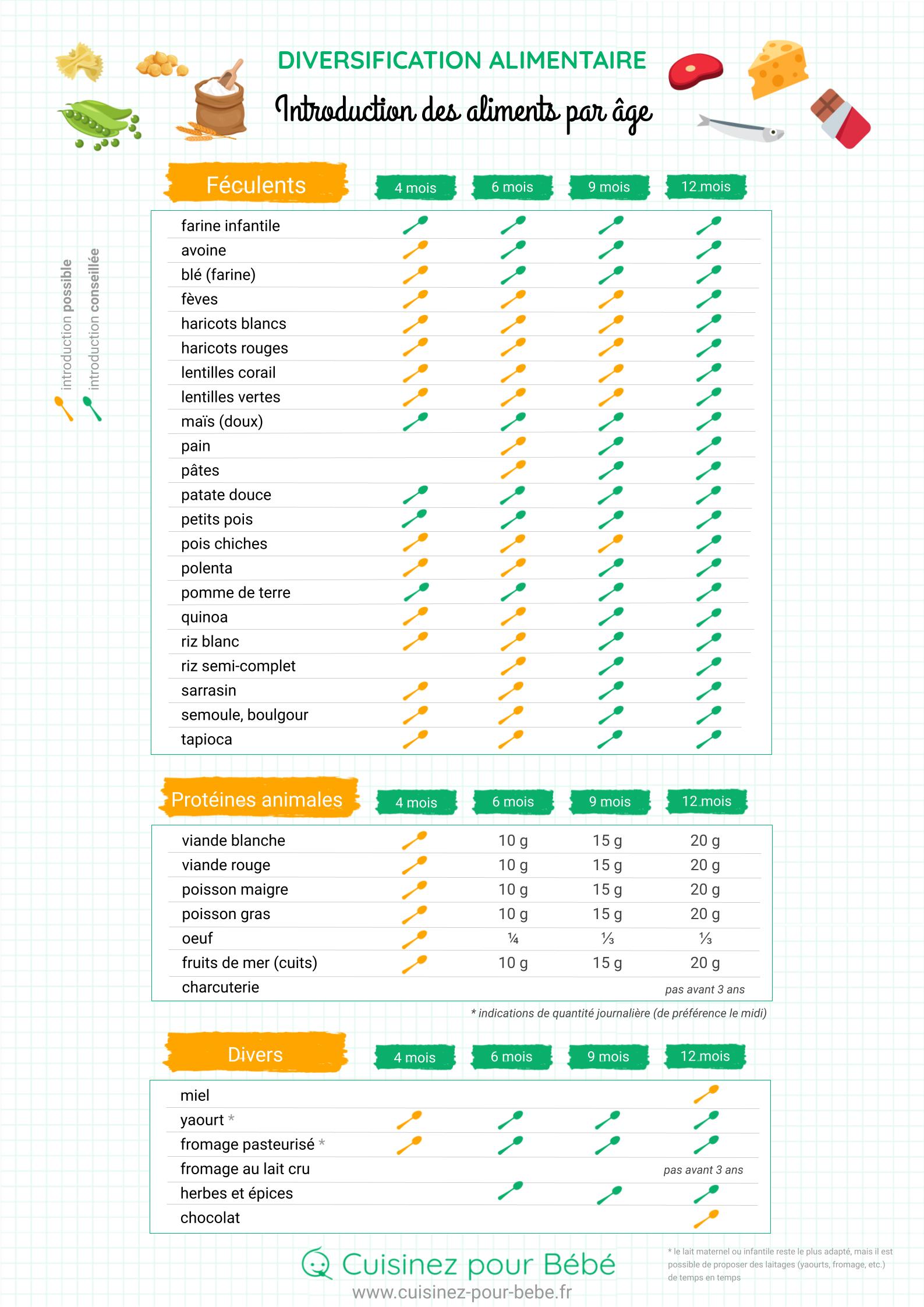 Quels Aliments Selon L Age De Bebe Tableaux D Introduction Cuisinez Pour Bebe